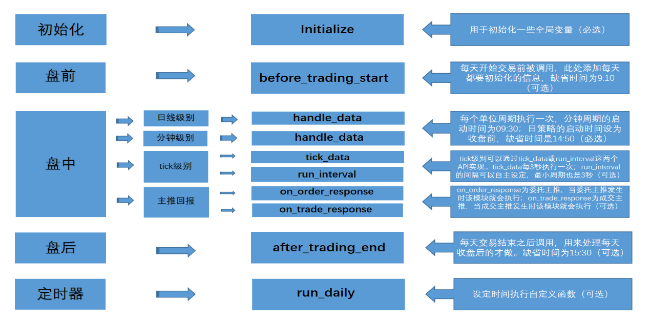 PTrade 策略生命周期、行情驱动、定时任务及回报事件关系图