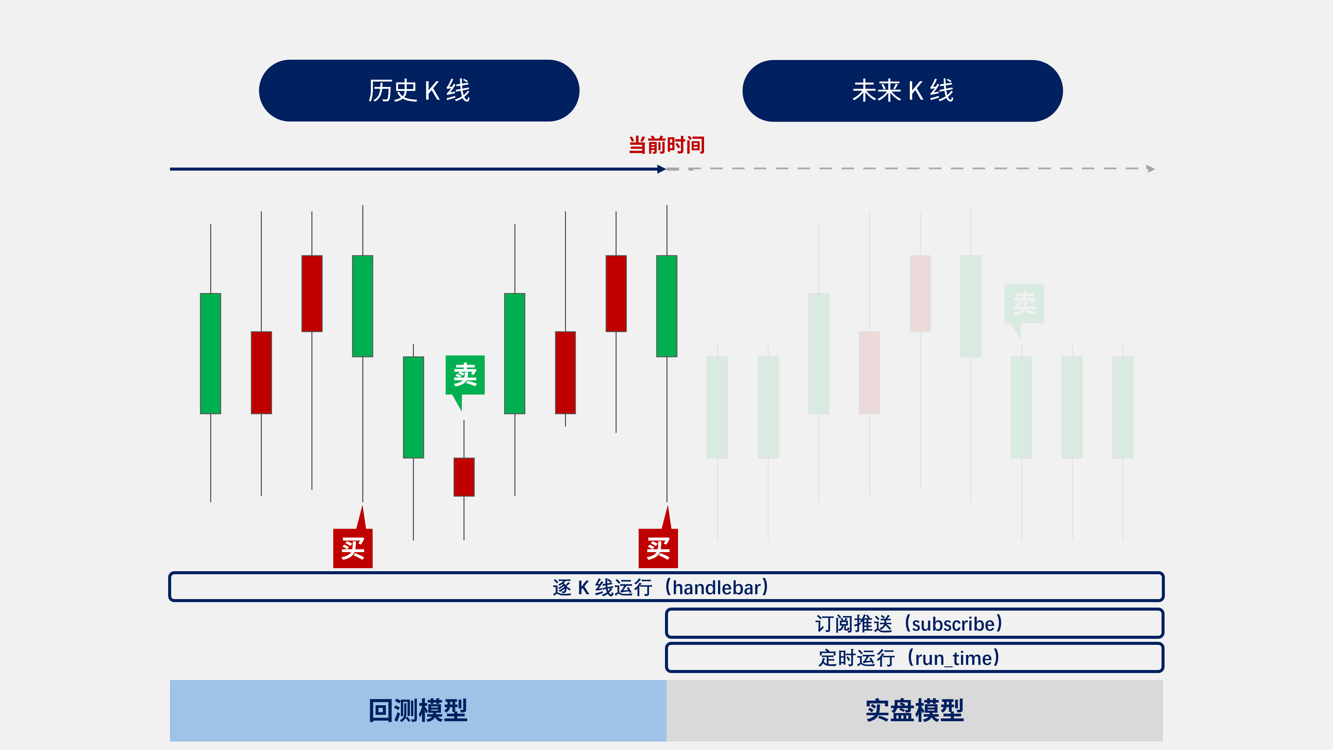 内置API 不同机制匹配不同场景需求