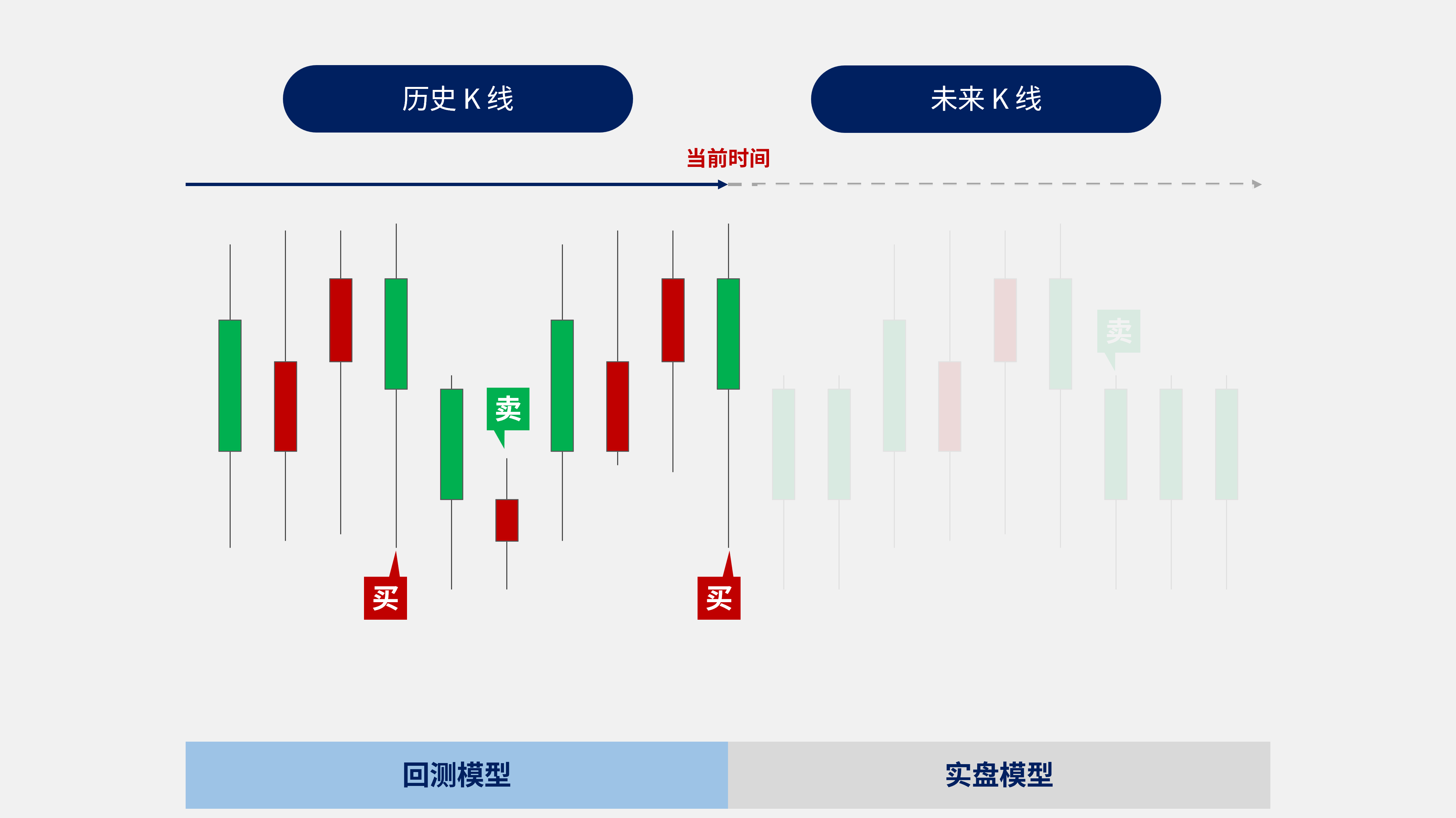 内置API 回测模型 实盘模型